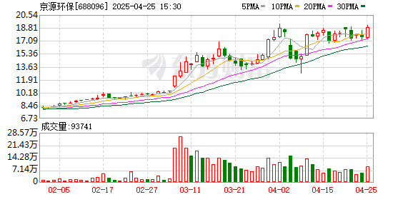 现货配资门户 机构风向标 | 京源环保(688096)2024年四季度已披露前十大机构累计持仓占比11.87%