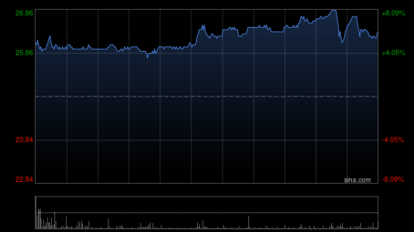 证券配资开户网 三花智控绩后涨超5% 预计上半年归母净利润同比增长25%至50%